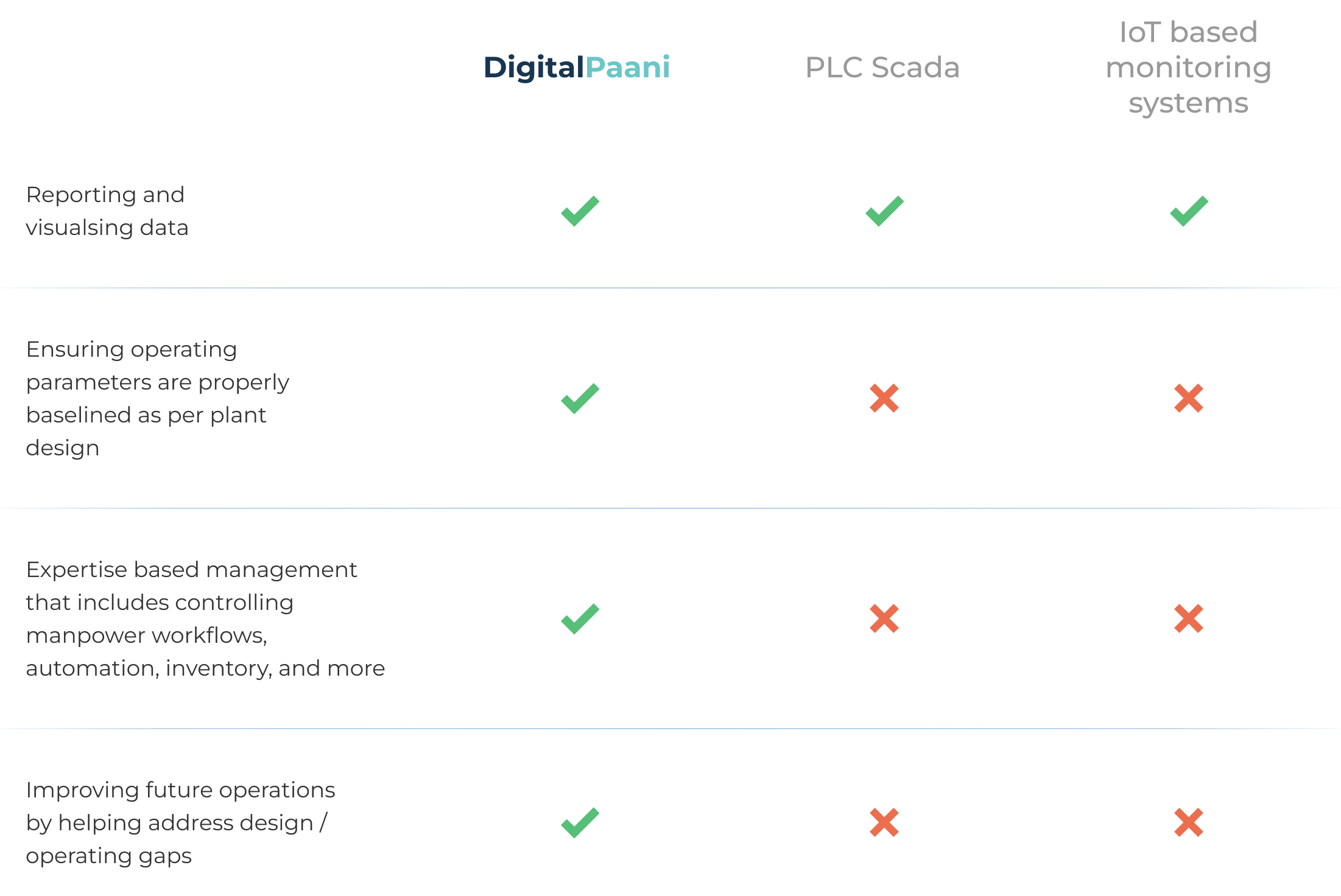 DigitalPaani Mobile Comparision Table
