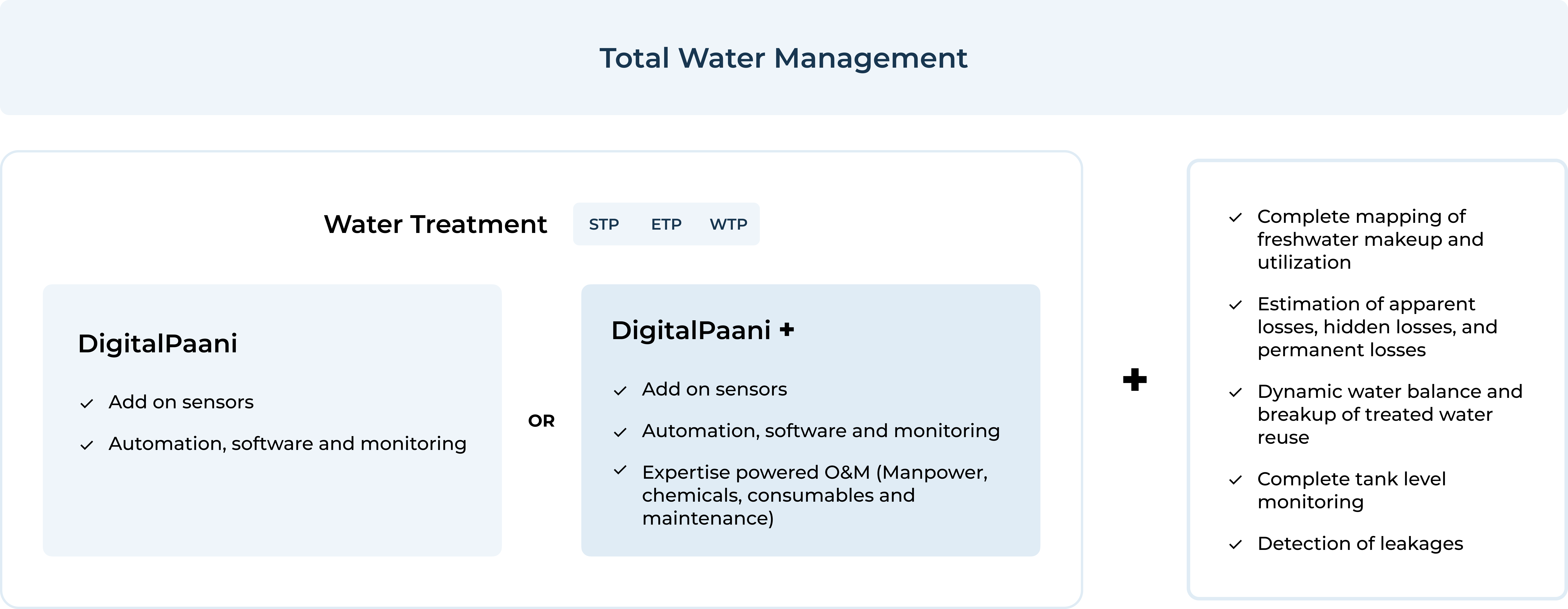 Mobile - DP - Which DigitalPaani is right for you